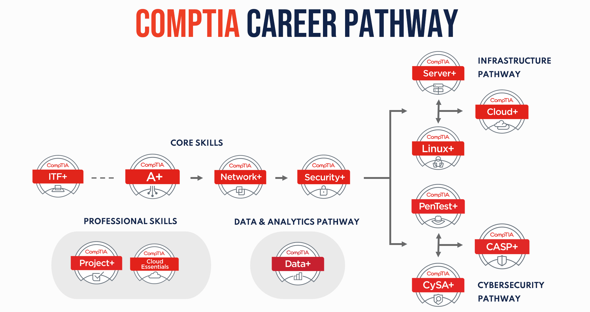 CompTIA Career Pathway