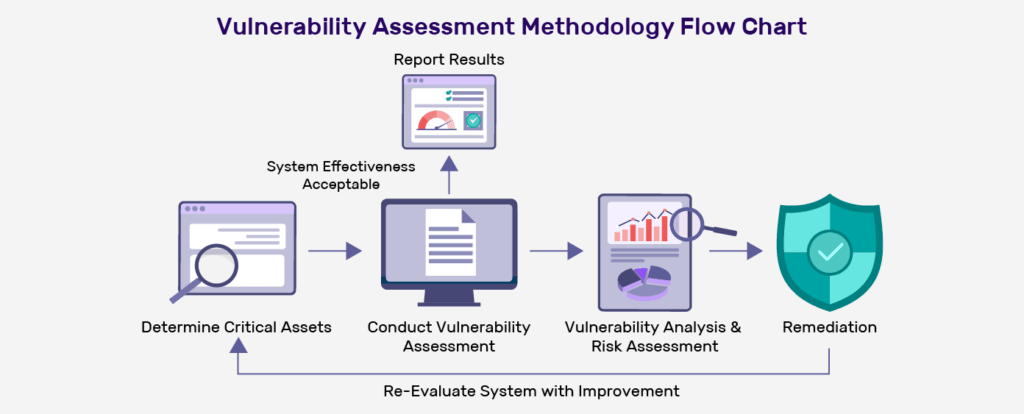 vulnerability-assessment-it-review